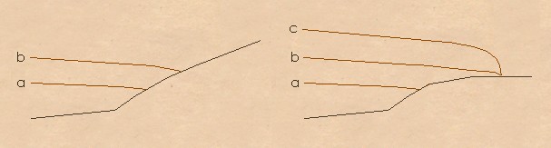 Diagram: The water of a deep tide need to flow further inland on a low-lying river