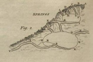 Diagram: Springs on a hillside