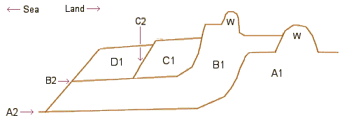 Diagram: Surfaces in the Severn valley post-glaciation