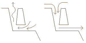 Diagram: Left: Warm air rises from the cave 
during the winter, and is replaced by colder air, which is drawn into the system. 
Right: In the Summer, the air in the cave is cooler than the outside air, and it rolls 
out of the system.